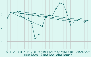 Courbe de l'humidex pour Dinard (35)