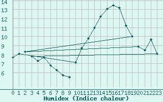 Courbe de l'humidex pour Gand (Be)