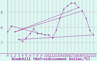 Courbe du refroidissement olien pour Saint-Sulpice-de-Pommiers (33)