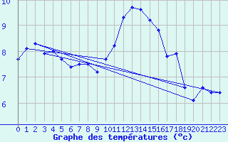 Courbe de tempratures pour Scampton