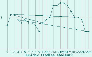 Courbe de l'humidex pour Vauxrenard (69)