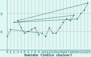 Courbe de l'humidex pour Lough Fea