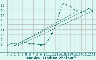 Courbe de l'humidex pour Als (30)