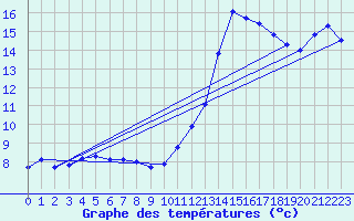 Courbe de tempratures pour Als (30)