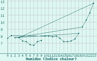 Courbe de l'humidex pour Kolmaarden-Stroemsfors