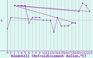 Courbe du refroidissement olien pour la bouée 63055
