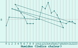 Courbe de l'humidex pour Weinbiet