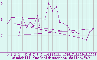 Courbe du refroidissement olien pour Thorshavn