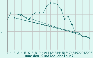 Courbe de l'humidex pour Crosby