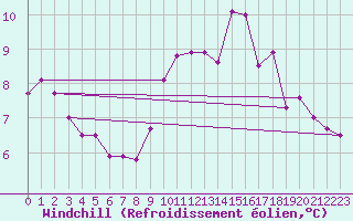 Courbe du refroidissement olien pour Saint-Philbert-sur-Risle (Le Rossignol) (27)