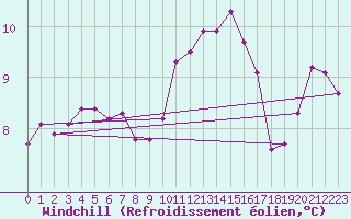 Courbe du refroidissement olien pour Dinard (35)