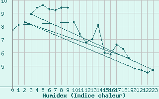 Courbe de l'humidex pour Trelly (50)