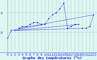 Courbe de tempratures pour Cap Bar (66)