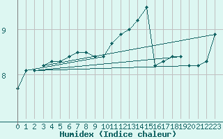 Courbe de l'humidex pour Cap Bar (66)