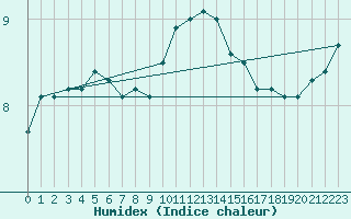 Courbe de l'humidex pour Neufchef (57)