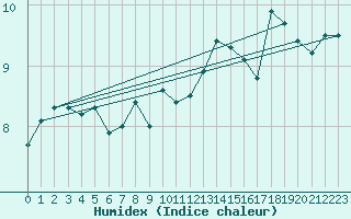 Courbe de l'humidex pour Le Touquet (62)