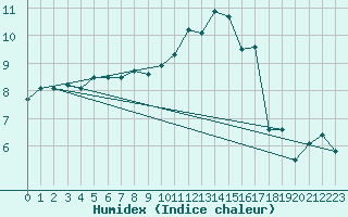 Courbe de l'humidex pour Wilhelminadorp Aws