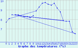 Courbe de tempratures pour Le Havre - Octeville (76)