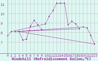 Courbe du refroidissement olien pour Angers-Beaucouz (49)