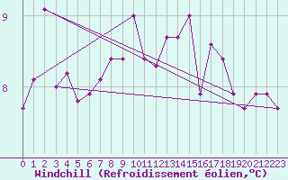 Courbe du refroidissement olien pour Saint-Brieuc (22)