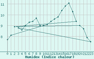 Courbe de l'humidex pour Twenthe (PB)