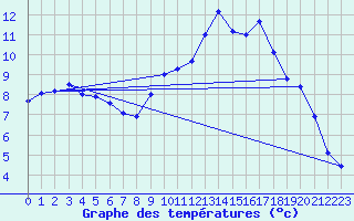 Courbe de tempratures pour Chartres (28)