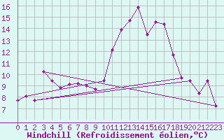 Courbe du refroidissement olien pour Biarritz (64)