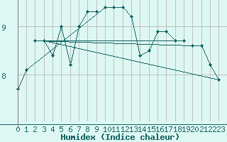 Courbe de l'humidex pour Glasgow (UK)