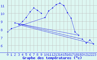 Courbe de tempratures pour Grandfresnoy (60)