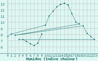 Courbe de l'humidex pour Orange (84)