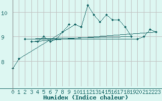 Courbe de l'humidex pour Altier (48)