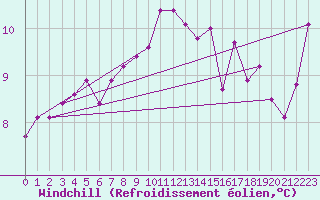 Courbe du refroidissement olien pour Inverbervie