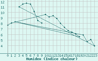 Courbe de l'humidex pour Nmes - Garons (30)