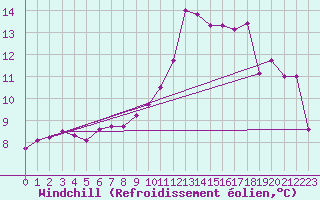 Courbe du refroidissement olien pour Nevers (58)