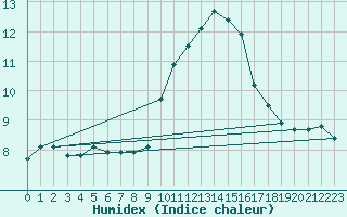 Courbe de l'humidex pour Muirancourt (60)