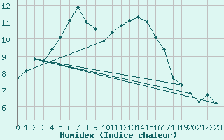 Courbe de l'humidex pour Grandfresnoy (60)