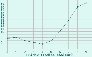 Courbe de l'humidex pour Wutoeschingen-Ofteri