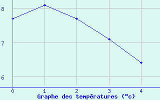 Courbe de tempratures pour Les Houches (74)