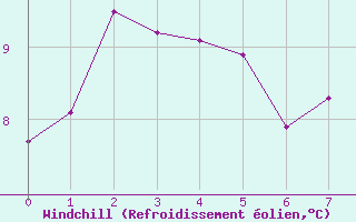 Courbe du refroidissement olien pour Coltines (15)