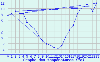 Courbe de tempratures pour Faro, Y. T.