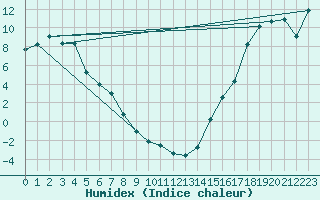 Courbe de l'humidex pour Faro, Y. T.