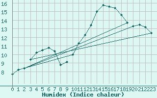 Courbe de l'humidex pour Deauville (14)
