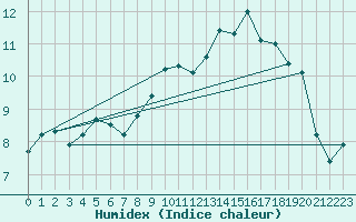 Courbe de l'humidex pour Le Havre - Octeville (76)