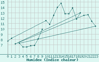 Courbe de l'humidex pour Pully-Lausanne (Sw)