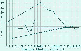 Courbe de l'humidex pour Les Eplatures - La Chaux-de-Fonds (Sw)
