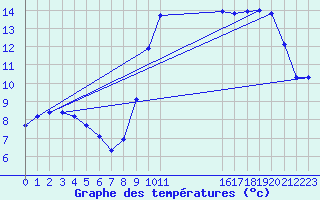 Courbe de tempratures pour Colmar-Ouest (68)