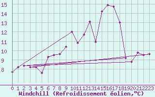 Courbe du refroidissement olien pour Saulieu (21)