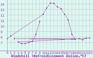 Courbe du refroidissement olien pour Cap Corse (2B)