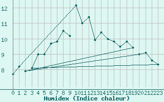 Courbe de l'humidex pour Hekkingen Fyr