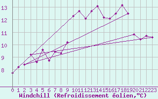Courbe du refroidissement olien pour Les Charbonnires (Sw)